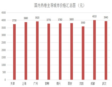 热卷价格